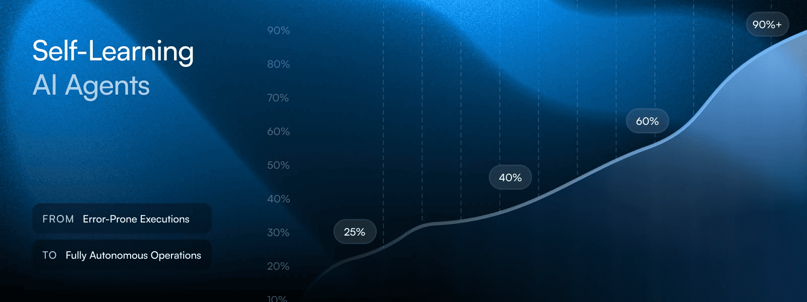 Illustrative learning curve for agent workflows